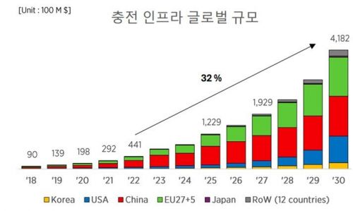 전세계 전기차 충전 인프라 시장, 552조원까지 커진다