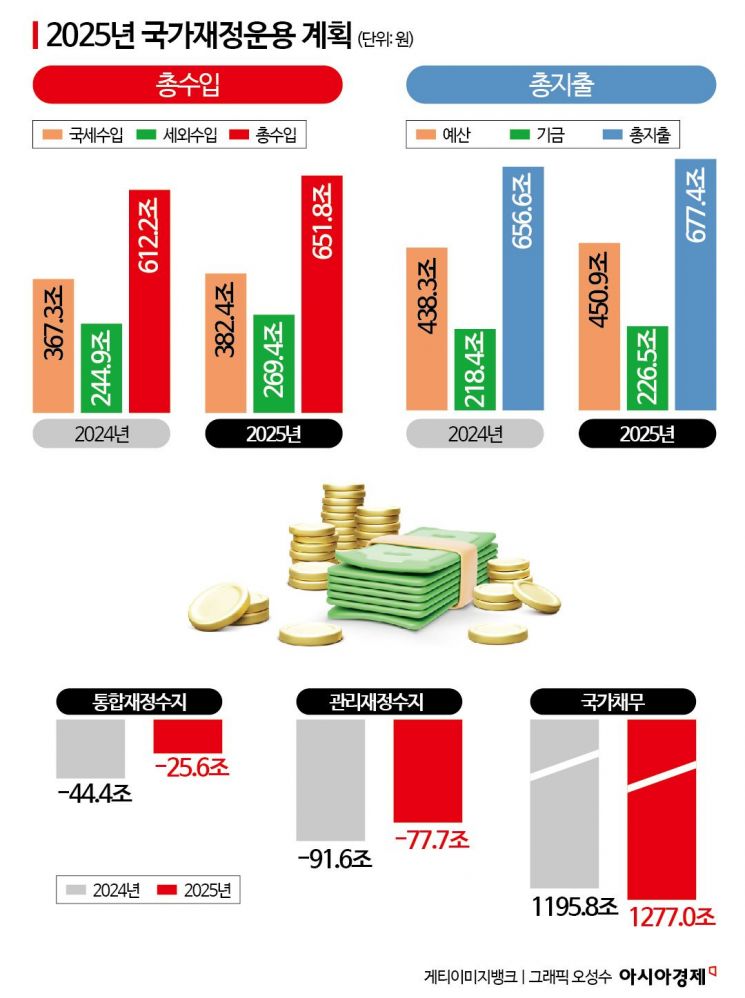 내년 예산 677兆…건전재정 작심한 정부 '재정준칙' 안으로 [2025 예산안]