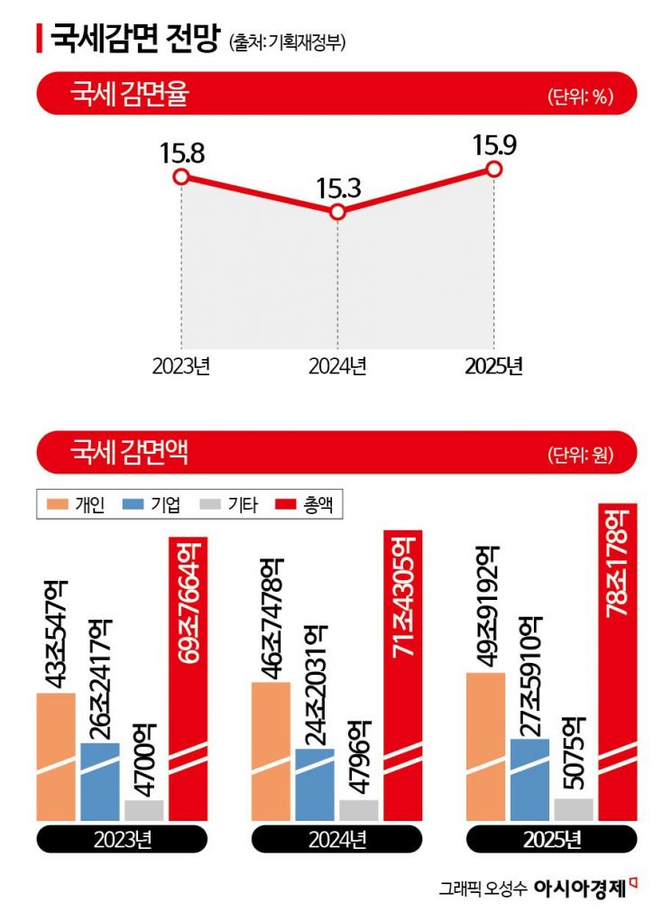 내년 세수 15조 더 걷힐 듯…국세감면 '역대최대' [2025 예산안]