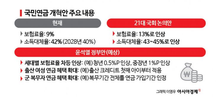 尹, 이번 주 국민연금 개혁안 발표…물가·성장률 따라 수급액 달라진다