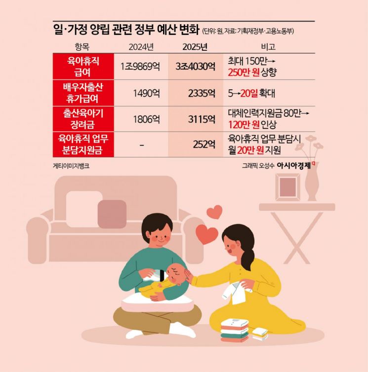 육아휴직 급여 250만원 준다…업무 분담 동료는 20만원 [2025 예산안]