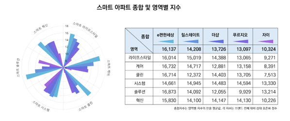 e편한세상, 소비자가 선정한 스마트 아파트 4년 연속 1위