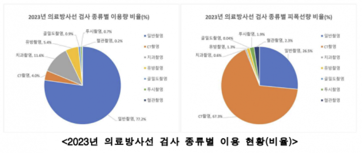 툭하면 "엑스레이·CT 찍어요"…한국인, 선진국보다 7배 더 검사