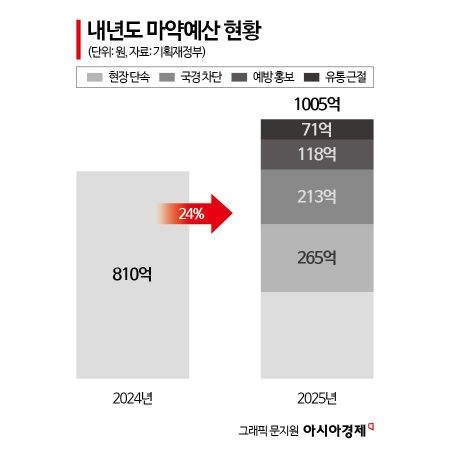 마약 단속에 수중드론 투입한다…‘일망타진’ 예산 1005억원 편성 [2025 예산안]