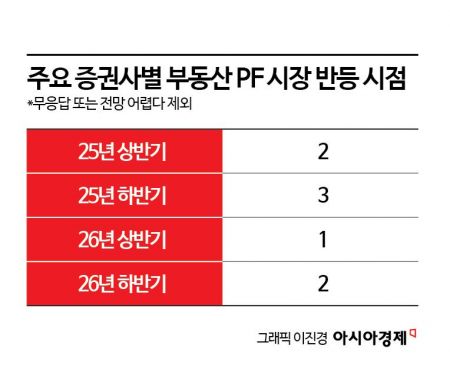 [尹정부 자본시장정책 진단]증권사 "부동산 PF시장, 내년 하반기 이후 반등 전망"