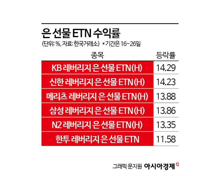 많이 오른 금 대신 은, 은 ETN 수익률 '반짝반짝'