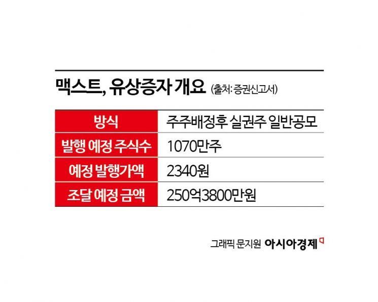 [증권신고서 읽는 기자]CB 조기 상환 우려에 유증으로 돈 갚는 맥스트