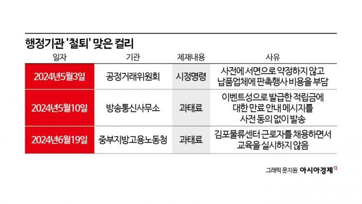 마켓컬리, 미끼용 적립금 "만료" 동의없이 메시지 발송 과태료