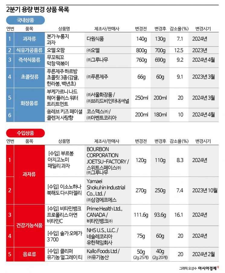 "가격은 그대로, 양은 줄었네"… 슈링크플레이션 상품 11개 적발