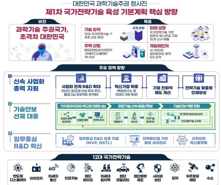 12대 전략기술에 5년간 30조 투입…절반을 초격차 기술로 육성