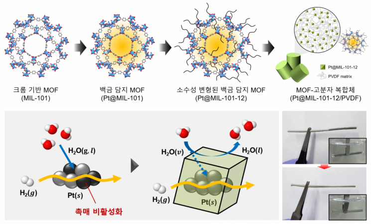 KAIST “원전폐수 ‘삼중수소’ 제거, 촉매 기술 개발”