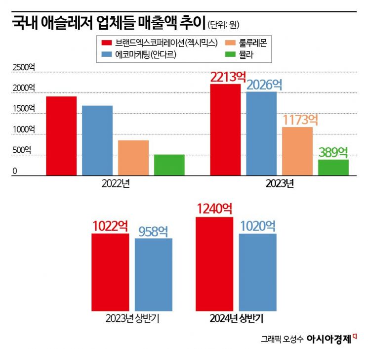 '요가복 에르메스' 알로, 한국 출격…애슬레저 시장 대격돌  