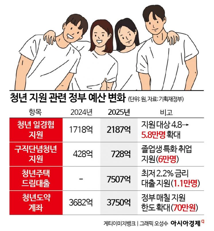 [2025 예산안]청년 수요 많은 '일경험'…지원 대상 1만명 늘린다