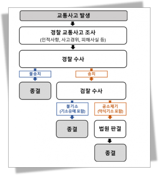 "형사절차 종결후 합의금은 보험 안돼"…교통사고처리지원금 특약 유의사항은