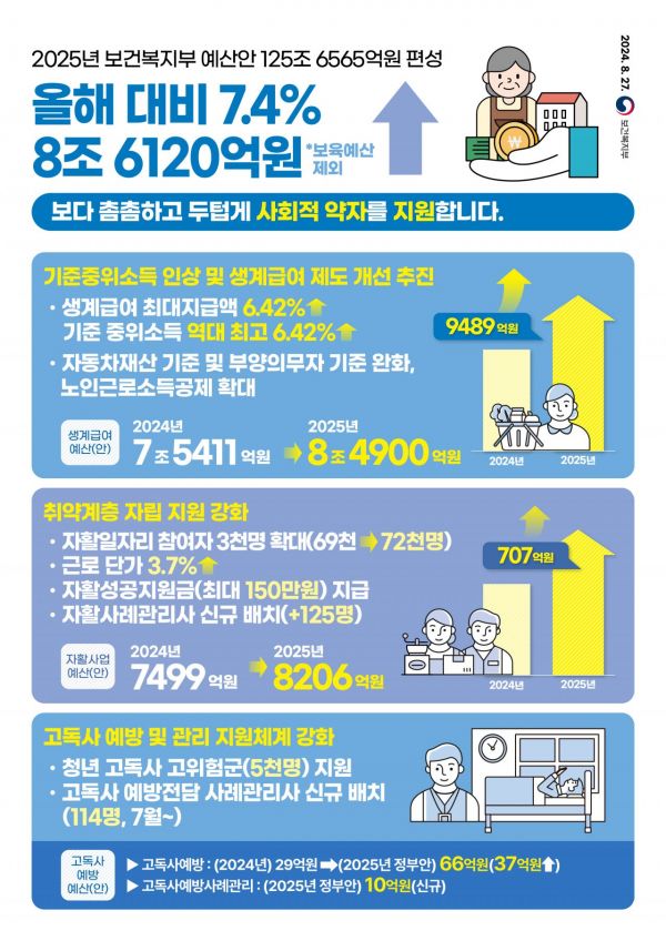 의료개혁 재정투자 2배로…내년 복지부 예산 125조6000억[2025 예산안]