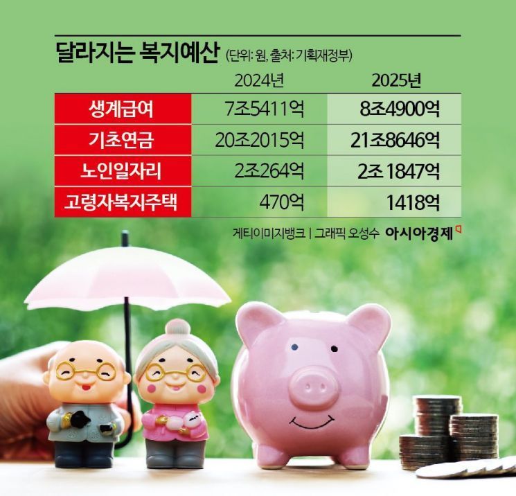 [2025 예산안]생계급여 2200만→2342만원으로 기초생활보장강화에 20.8조 투입