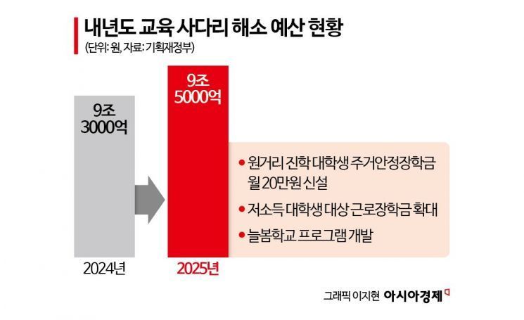[2025 예산안]원거리 통학 저소득 대학생에 장학금 준다…교육 사다리 해소에 9.5조원