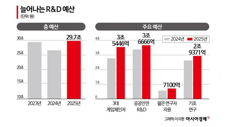 [2025 예산안]R&D 30조 육박 '역대 최대' 편성…"韓 성장잠재력 제고"