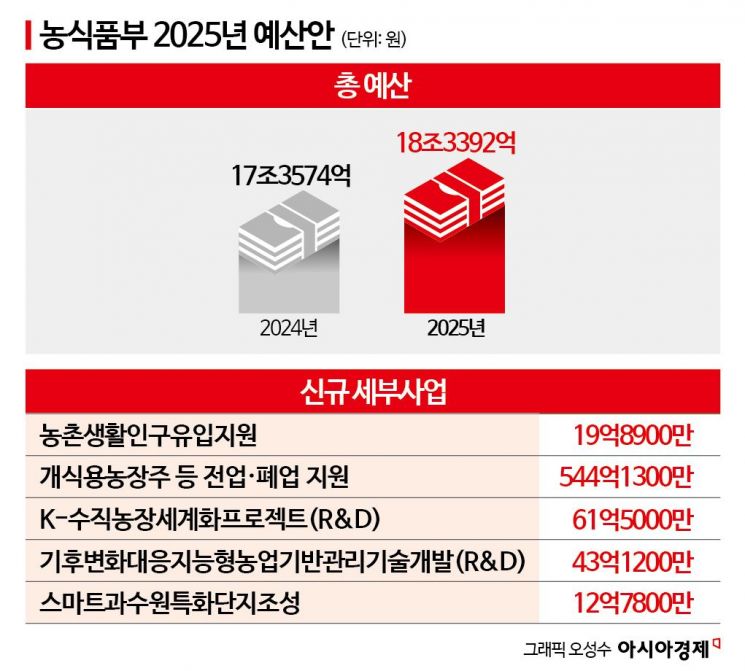 [2025 예산안]양곡법·농안법 개정 대신 '수입안정보험' 전면도입…농어민 지원에 6.4조