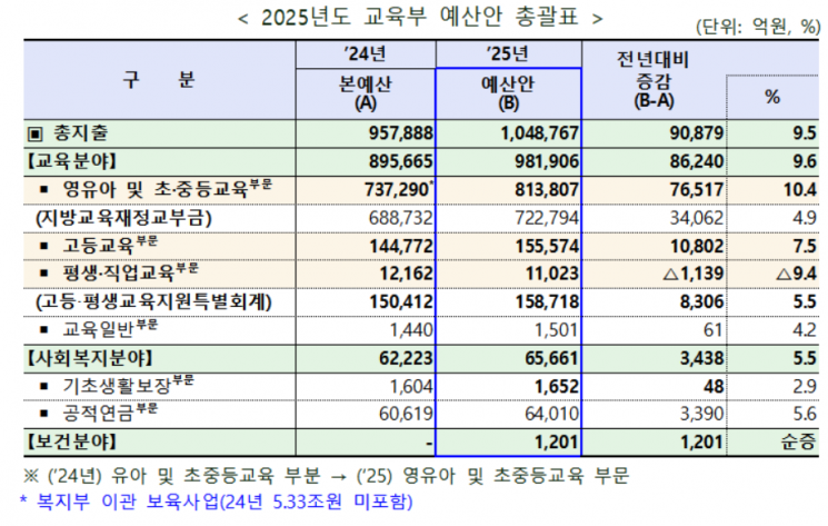 [2025 예산안]역대 최대…교육부, 국가장학금 6000억원 늘린다