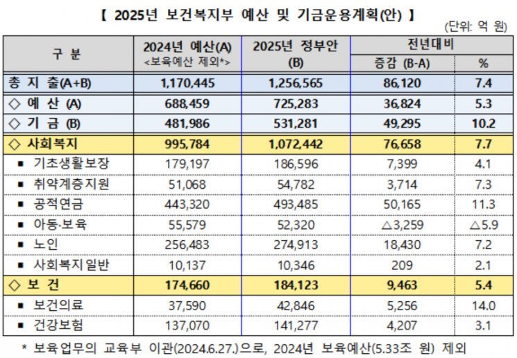 의료개혁 재정투자 2배로…내년 복지부 예산 125조6000억[2025 예산안]