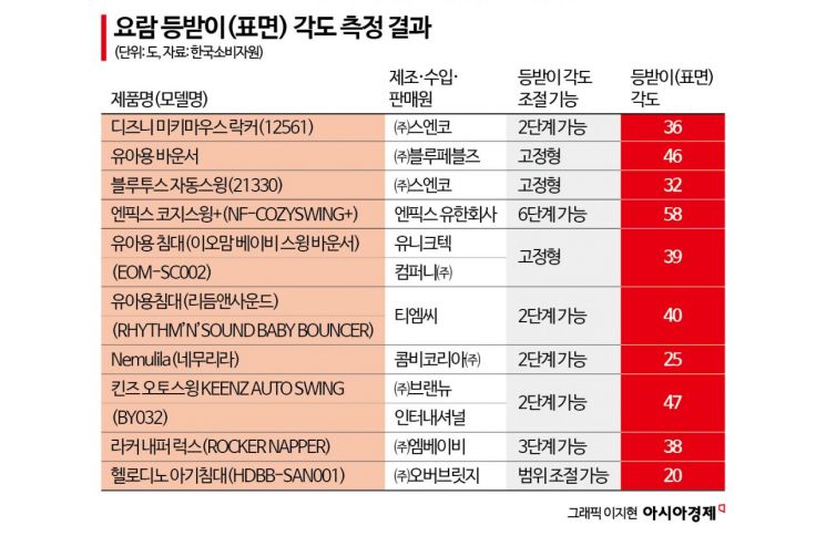 '꿀잠' 잔다고 해서 믿고 샀는데…질식사고 우려 절반 넘은 수면용품