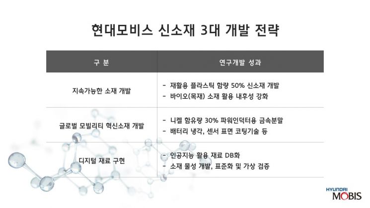 친환경·신소재·디지털…현대모비스 ‘소재개발 3대 전략’