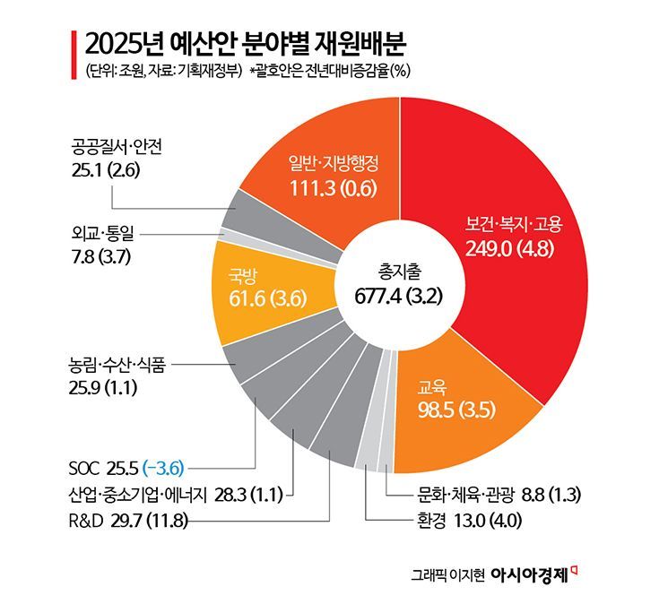 내년 예산 677兆…건전재정 작심한 정부 '재정준칙' 안으로 [2025 예산안]