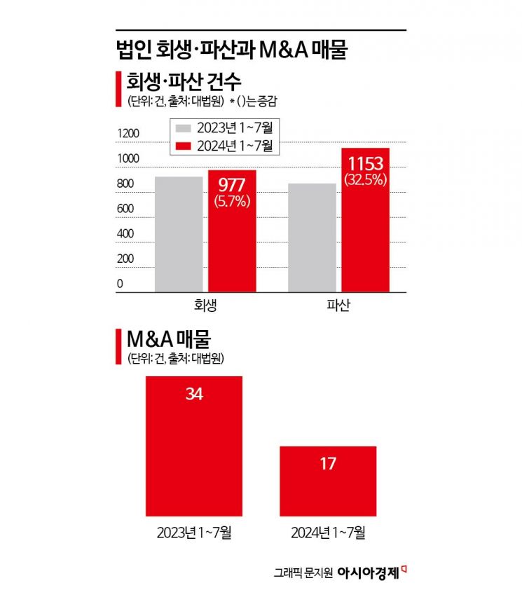 재기 포기한 기업 30% 폭등…회생 M&A 매물도 '반토막'