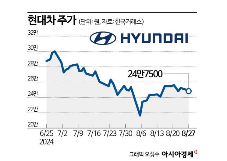 현대차 'CEO 인베스터 데이' 집중…주가 다시 달릴까