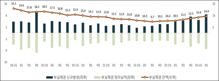 국내은행 부실채권 추이.(자료출처=금융감독원)