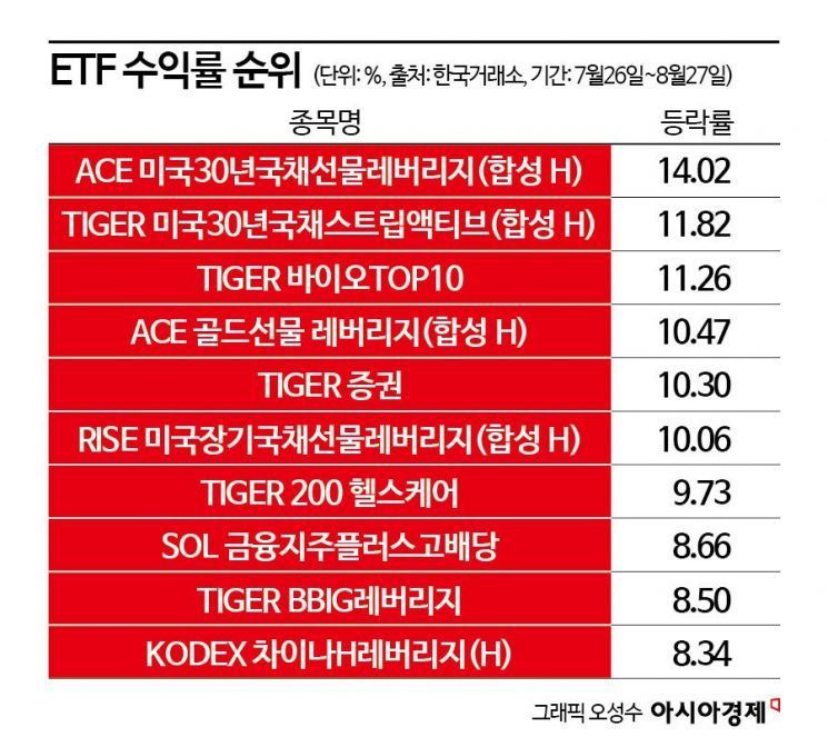 "금리인하 다가온다"…수익률 높이는 美 국채 ETF