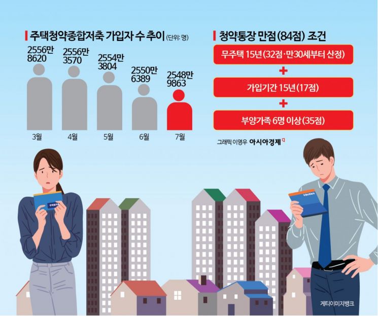 [실전재테크]무주택 서민 위한 청약통장?…해지·무용론 들썩