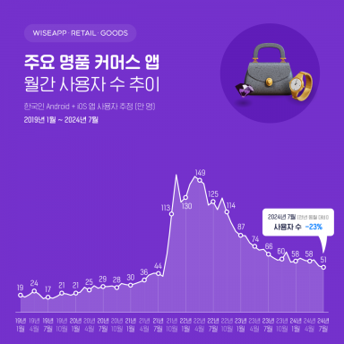 주요 명품 커머스 앱 월간 사용자 수 추이. [이미지제공=와이즈앱]