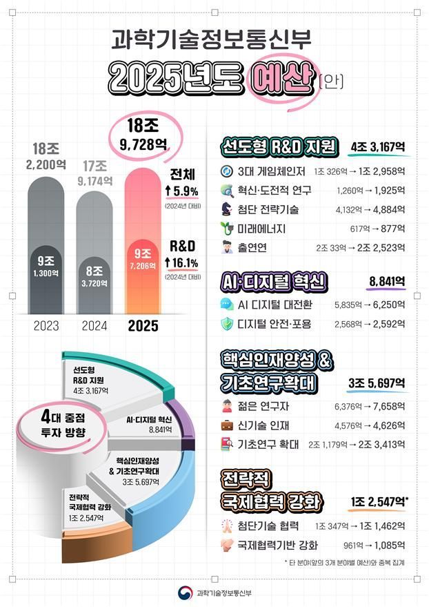 내년 과기정통부 예산, 역대 최대 19조…AI 주도권 확보 방점