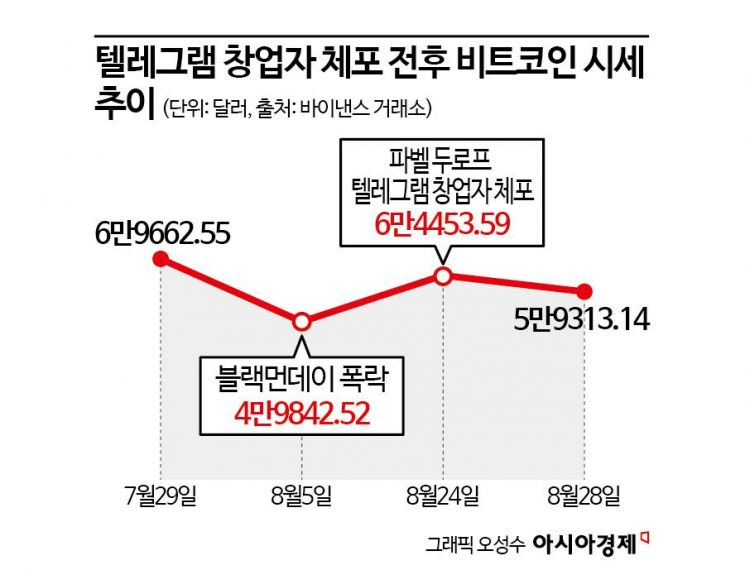 '텔레그램' 창업자 체포되자 비트코인 급락 한 까닭