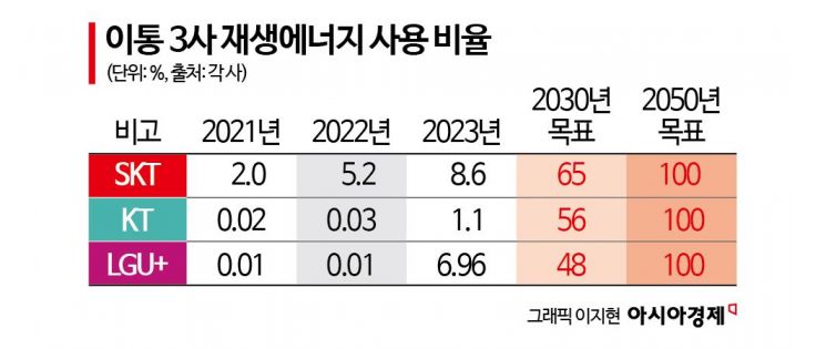 2030 재생에너지 56% 선언 KT, 고작 1% 썼다…이통3사 목표달성 ‘빨간불’