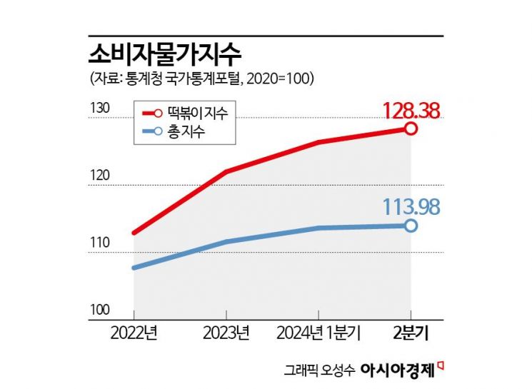 떡볶이 가격이 왜이래…2000원대는 옛말 2만원대 수두룩[조선물가실록]