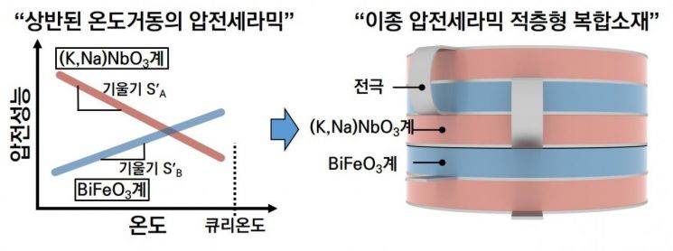 원자력연 연구팀의 ‘적층형 압전 복합소재’ 개발 원리 개념도. 한국원자력연구원 제공
