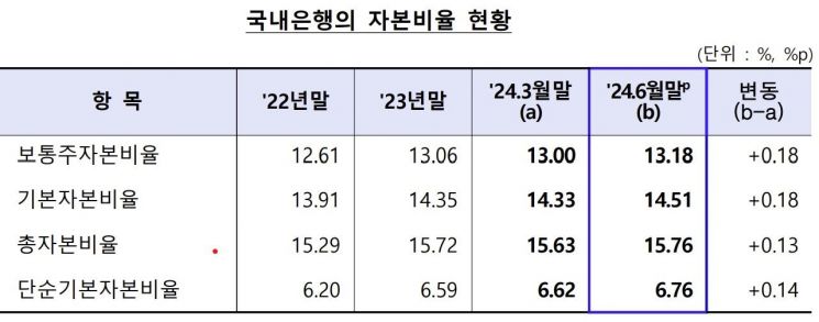 국내은행 2분기 'BIS 자본비율' 15.76%…0.13%P ↑