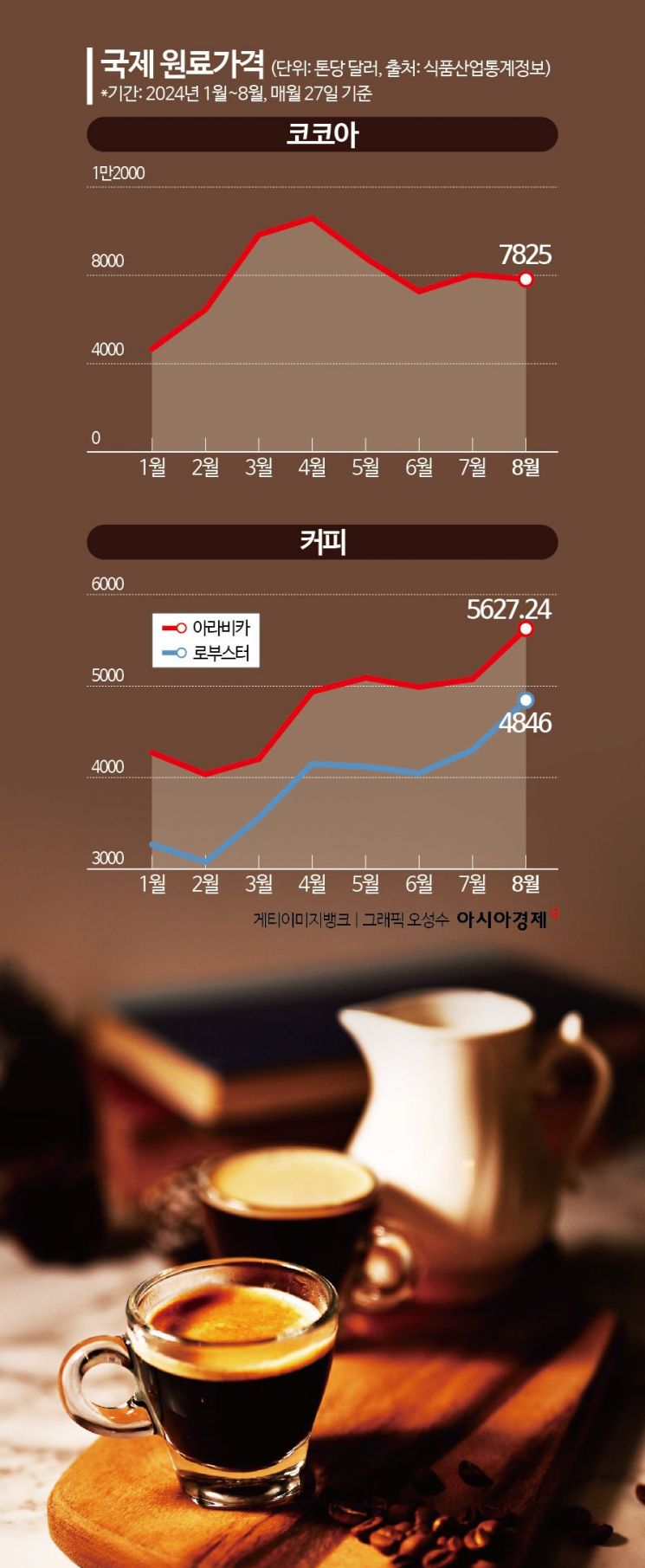 커피원두·코코아 가격 '껑충'…자영업자 기후위기 직격탄