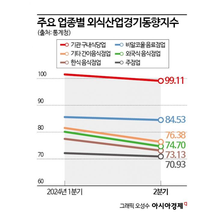 회식하고 택시 타면 너무 비싸서…구내식당·카페만 찾는 직장인들