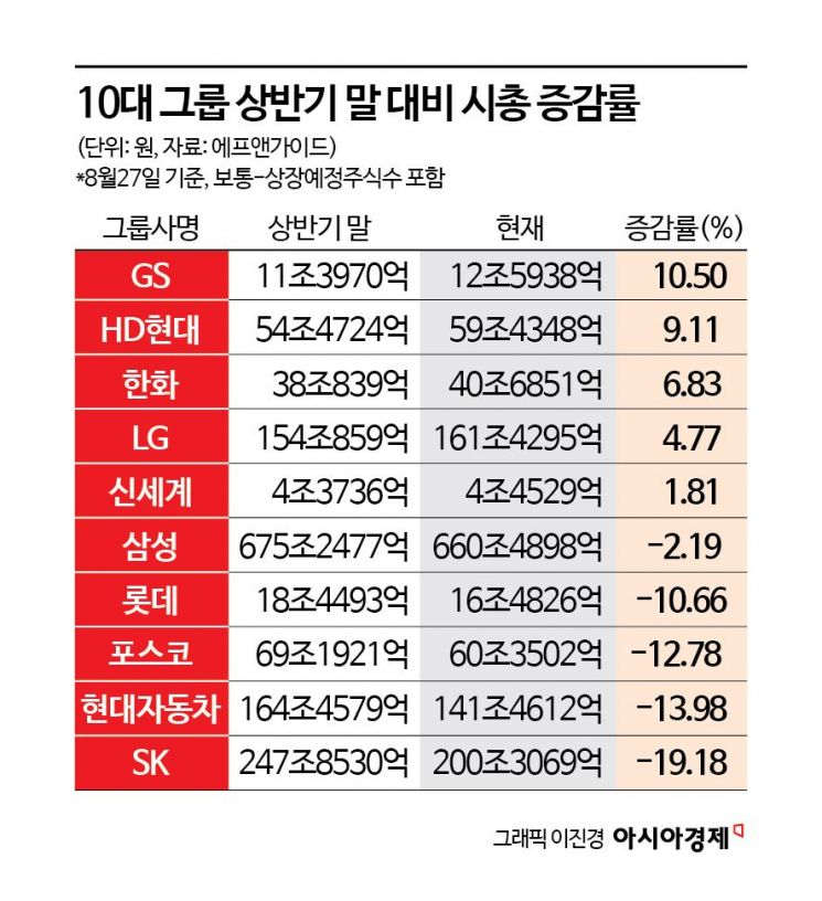 건설 부활에 GS그룹 시총 큰 폭 증가…주춤한 반도체에 삼성·SK 감소