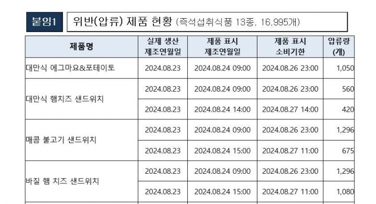"편의점 샌드위치 조심"…'제조연월일 거짓 표기' 업체 적발