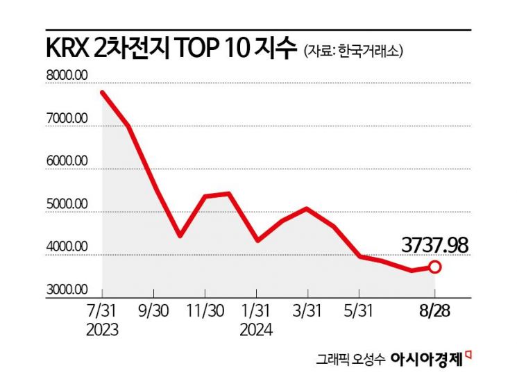 바이오에 1등 내준 이차전지 "공급과잉 문제 여전…선별접근해야"