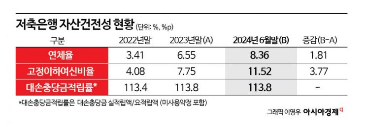 저축은행 수익·건전성 악화…부실채권비율 11% 웃돌아 