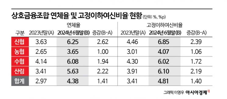 저축은행 수익·건전성 악화…부실채권비율 11% 웃돌아 