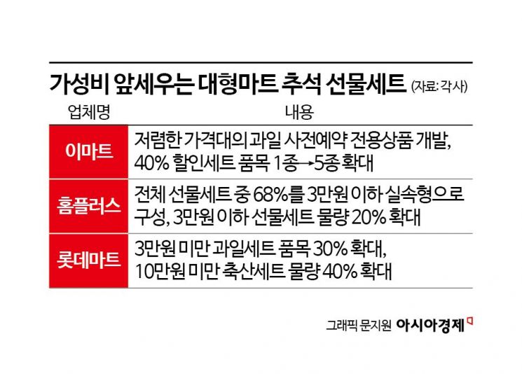 가성비 할인효과 쏠쏠…대형마트, 추석선물 사전예약 흥행