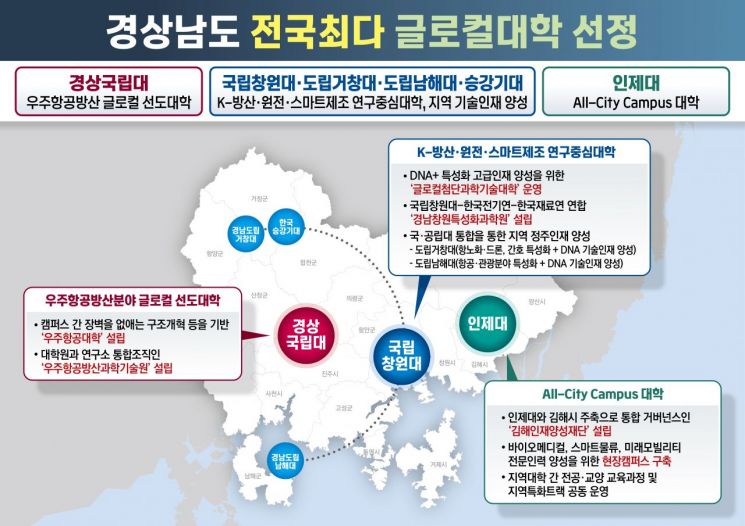 경남서 글로컬대학 최다 지정 … 창원대·인제대, 혁신 적극 지원