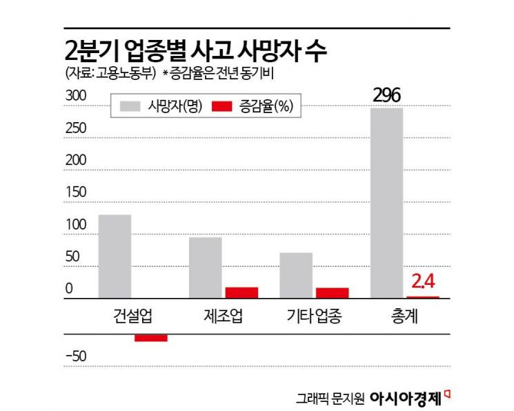 2분기 산재 사망자 296명…아리셀 화재로 제조업서 증가